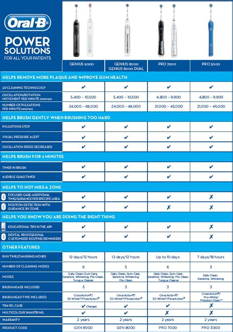 oral b pro series|oral b pro comparison chart.